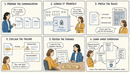 Six-step compliance screening process: 1. Prepare the Communication, 2. Screen It Privately, 3. Match the Rules, 4. Explain the Failure, 5. Review the Findings, 6. Learn Under Supervision