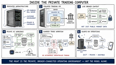 Inside the Private Trading Computer: 1. Dedicated infrastructure, 2. Isolated trading VM, 3. Live broker context, 4. Private AI workspace, 5. Guarded trade workflow, 6. Always-on operations
