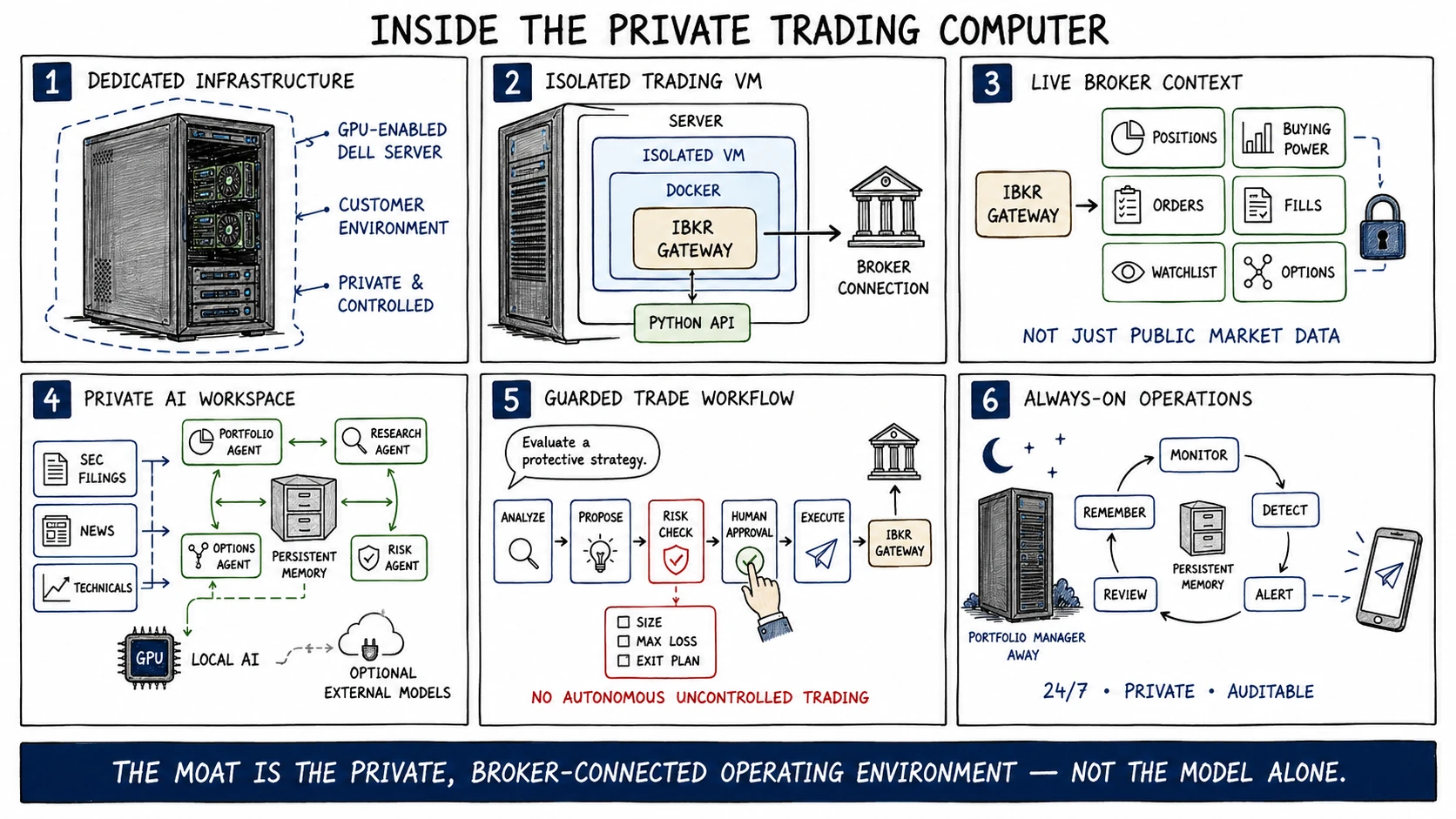 Inside the Private Trading Computer: 1. Dedicated infrastructure, 2. Isolated trading VM, 3. Live broker context, 4. Private AI workspace, 5. Guarded trade workflow, 6. Always-on operations