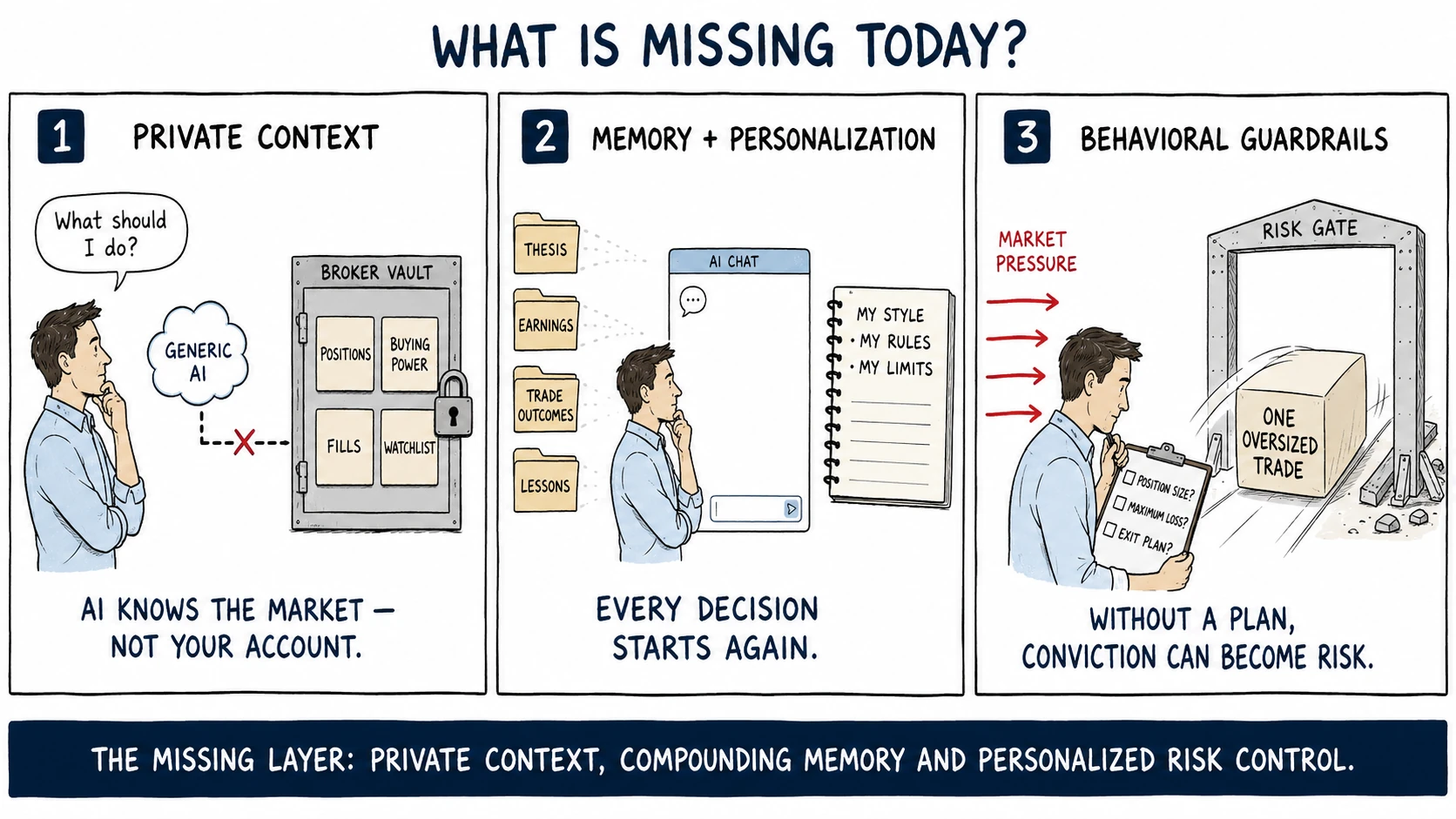 What is missing today: 1. Private context — AI knows the market, not your account. 2. Memory and personalization — every decision starts again. 3. Behavioral guardrails — without a plan, conviction can become risk.