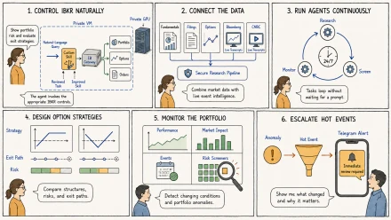 Six-step private agentic trading computer flow: 1. Control IBKR Naturally, 2. Connect the Data, 3. Run Agents Continuously, 4. Design Option Strategies, 5. Monitor the Portfolio, 6. Escalate Hot Events