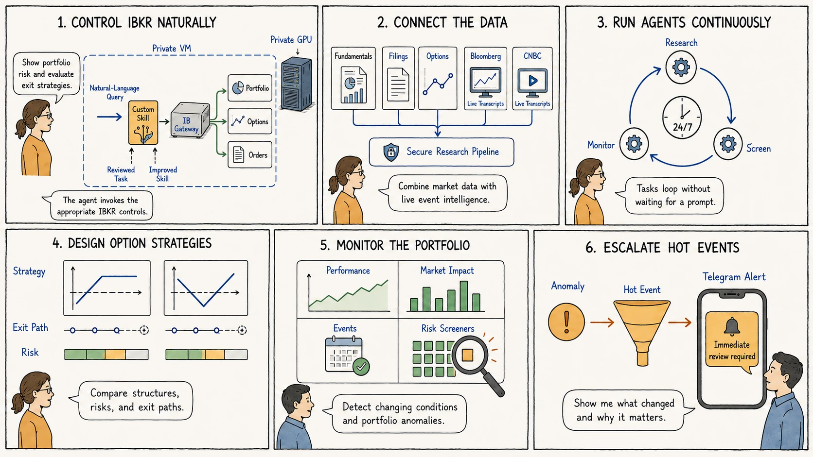 Six-step private agentic trading computer flow: 1. Control IBKR Naturally, 2. Connect the Data, 3. Run Agents Continuously, 4. Design Option Strategies, 5. Monitor the Portfolio, 6. Escalate Hot Events