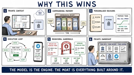 Why this wins: 1. Private context, 2. Compounding memory, 3. Personalized decisions, 4. Execution loop, 5. Behavioral guardrails, 6. Private ownership