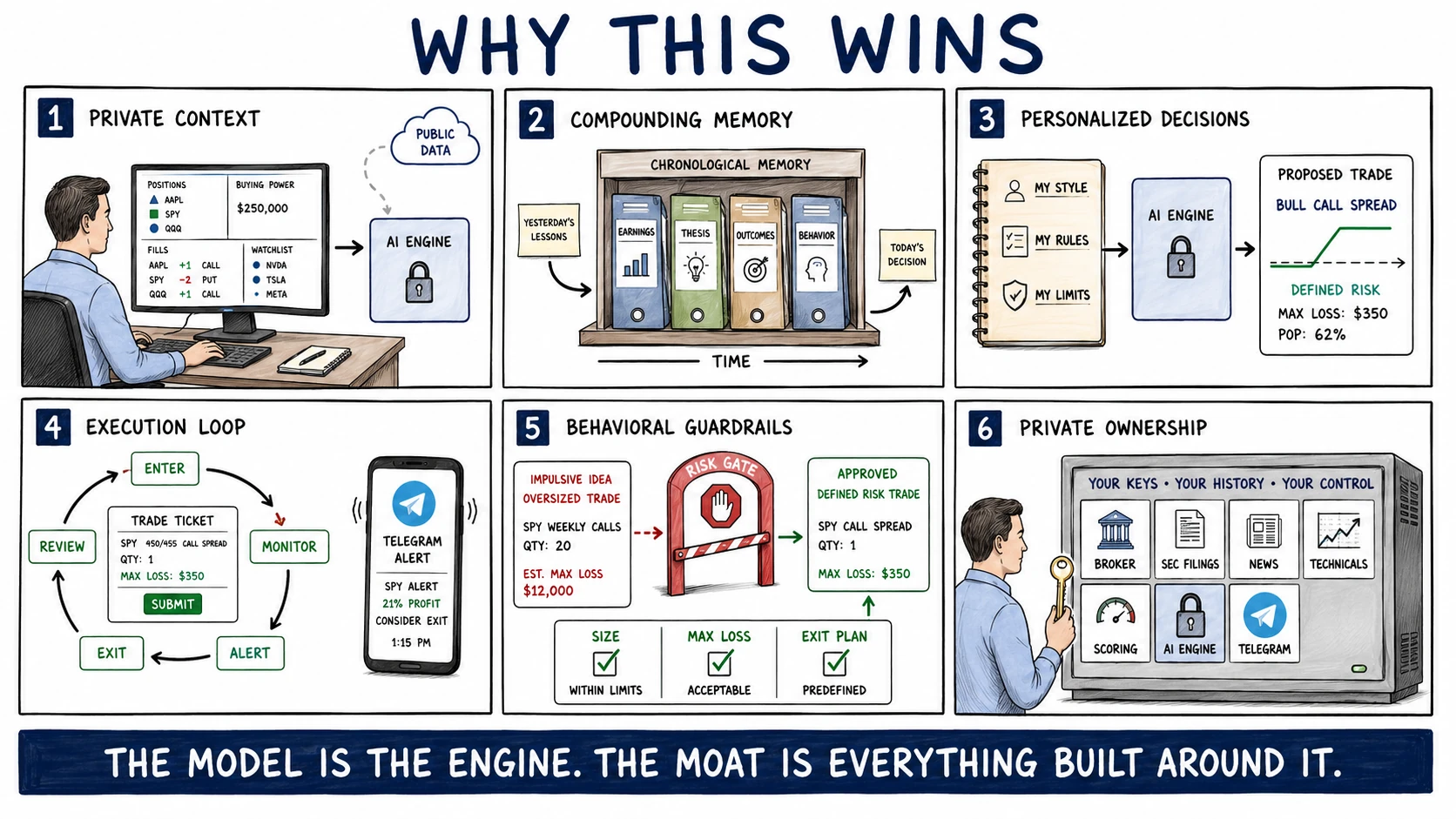 Why this wins: 1. Private context, 2. Compounding memory, 3. Personalized decisions, 4. Execution loop, 5. Behavioral guardrails, 6. Private ownership