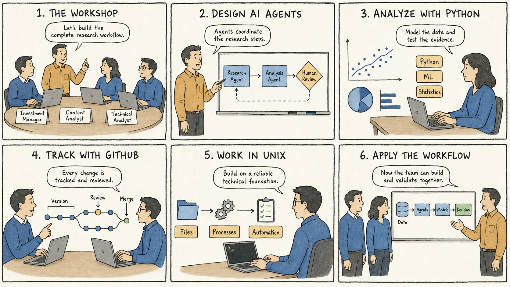 Six-step workshop flow: 1. The Workshop, 2. Design AI Agents, 3. Analyze with Python, 4. Track with GitHub, 5. Work in Unix, 6. Apply the Workflow